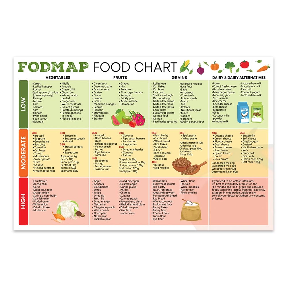 Amazon 12 x18 Good Health FODMAP Food List Poster Diet Guide Low FODMAP Foods Nutrition For IBS Posters Prints