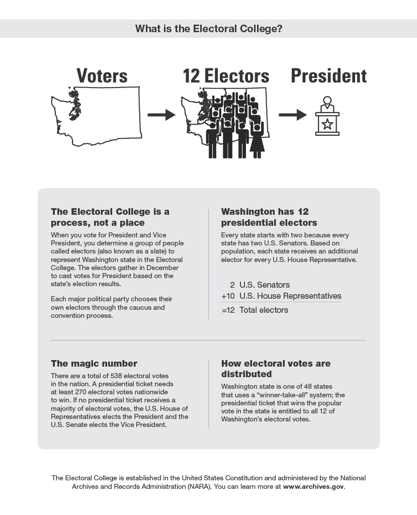 Electoral College WA Secretary Of State