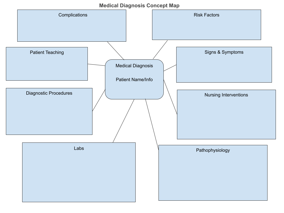 What Is A Nursing Concept Map Examples Templates